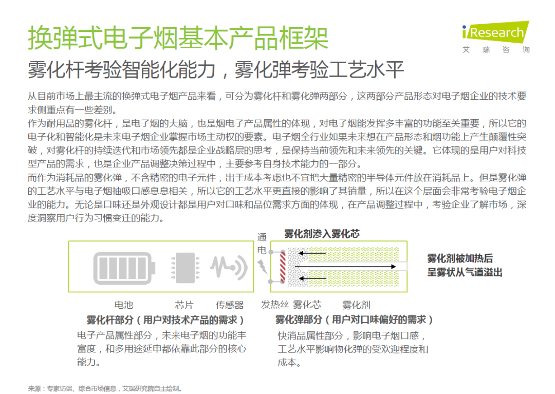 干货 | 2021年中国电子雾化行业报告！涉及技术，渠道，产品，会员体系！