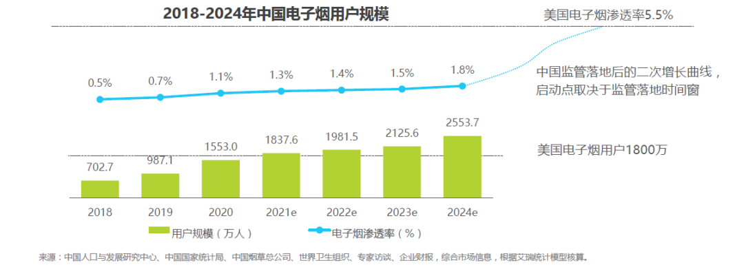 干货 | 2021年中国电子雾化行业报告！涉及技术，渠道，产品，会员体系！