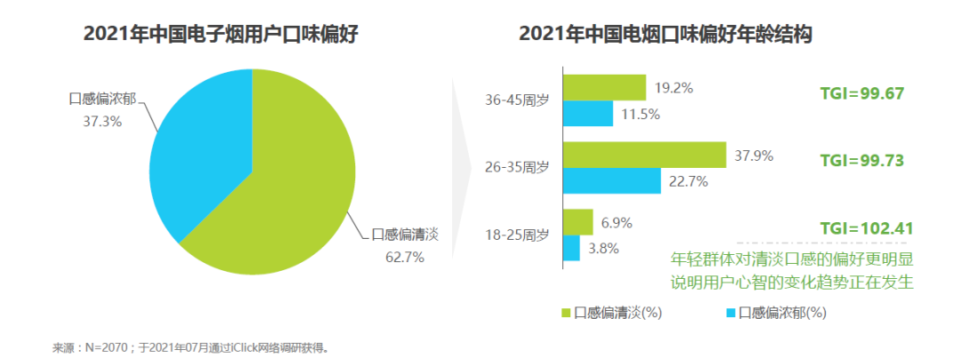 干货 | 2021年中国电子雾化行业报告！涉及技术，渠道，产品，会员体系！