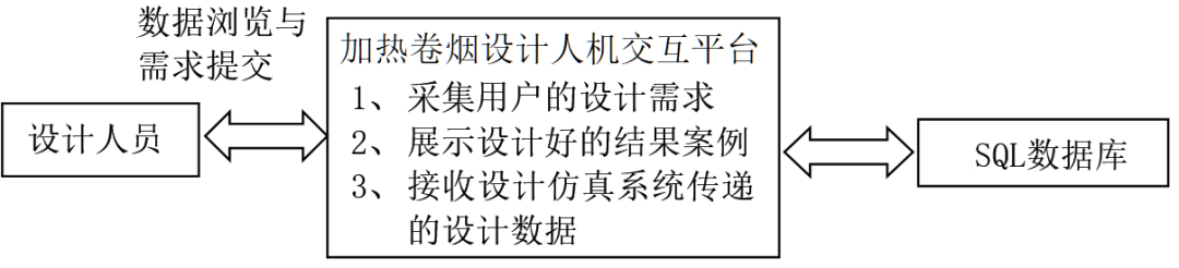 【重磅消息】成果发布连载第四期！加热卷烟一体化平台基本框架