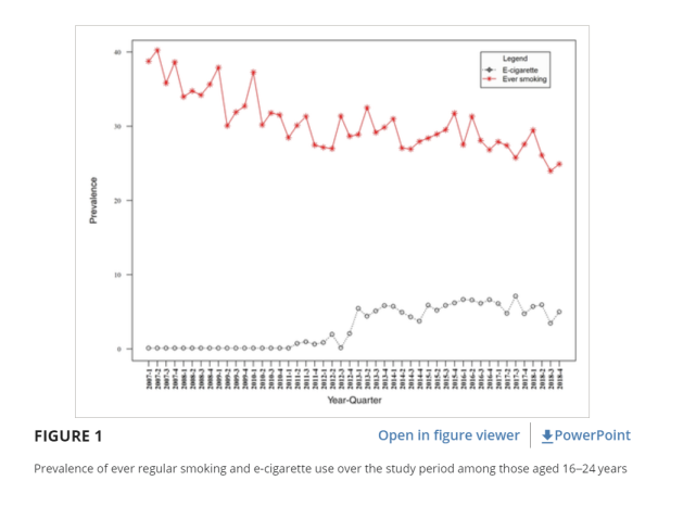 伦敦大学学院最新研究：电子烟不会诱导青少年使用卷烟，合理监管最重要