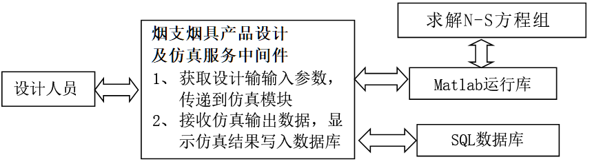 【重磅消息】成果发布连载第四期！加热卷烟一体化平台基本框架