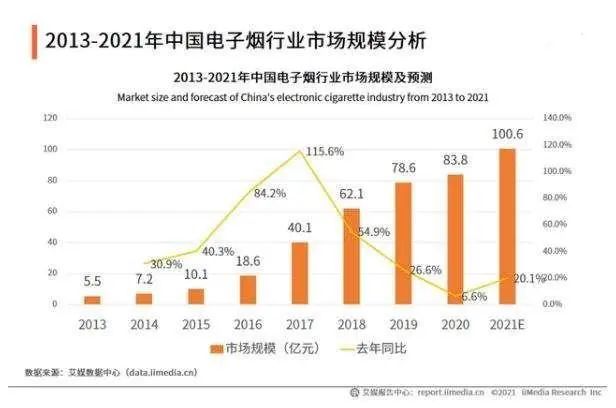 电子烟国家标准出台在即，市场“野蛮生长”将受到约束