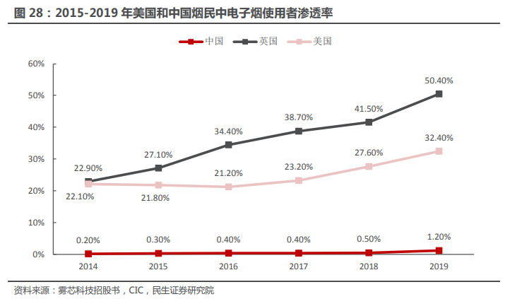 深度报告：电子烟远期或成长为千亿市场，产业链在全球占据重要地位