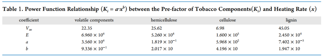 【科研进展】不同加热速率下烟草热解的实验与动力学研究