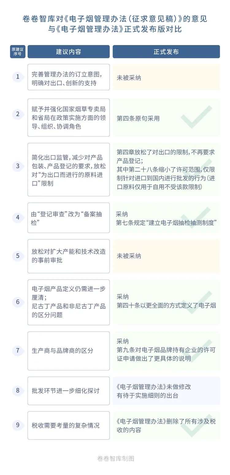 卷卷智库的这些建议，被写入了《电子烟管理办法》