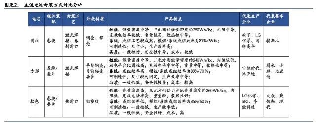 电池极片叠卷相争，封装三足鼎立