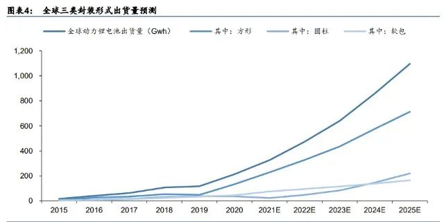 电池极片叠卷相争，封装三足鼎立