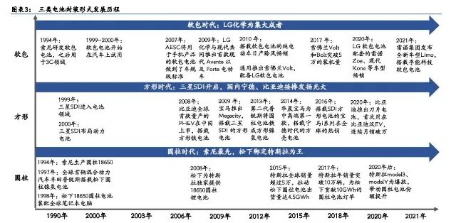 电池极片叠卷相争，封装三足鼎立