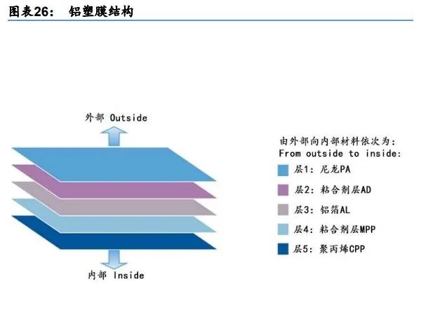 电池极片叠卷相争，封装三足鼎立