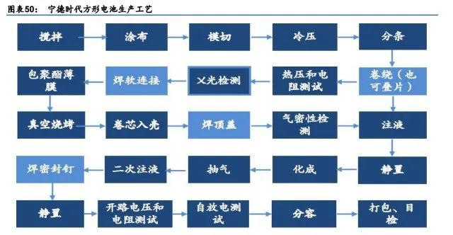 电池极片叠卷相争，封装三足鼎立