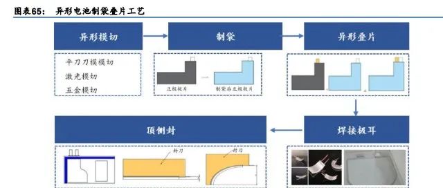 电池极片叠卷相争，封装三足鼎立