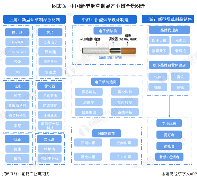 预见2023：《2023年中国新型烟草制品行业全景图谱》