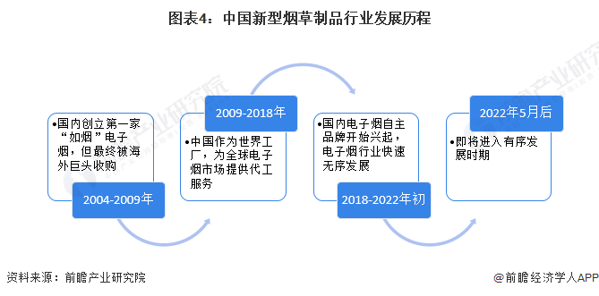 预见2023：《2023年中国新型烟草制品行业全景图谱》