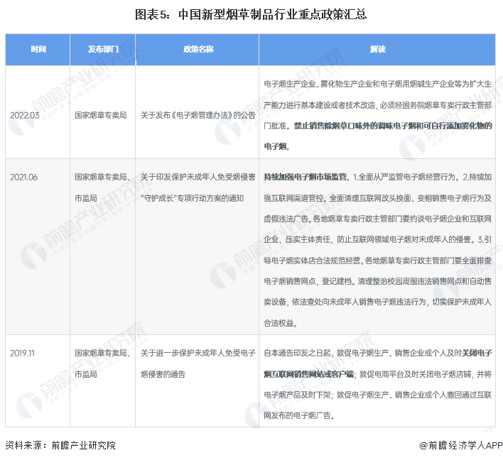 预见2023：《2023年中国新型烟草制品行业全景图谱》