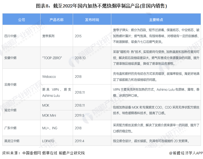 预见2023：《2023年中国新型烟草制品行业全景图谱》