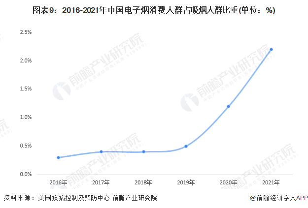 预见2023：《2023年中国新型烟草制品行业全景图谱》