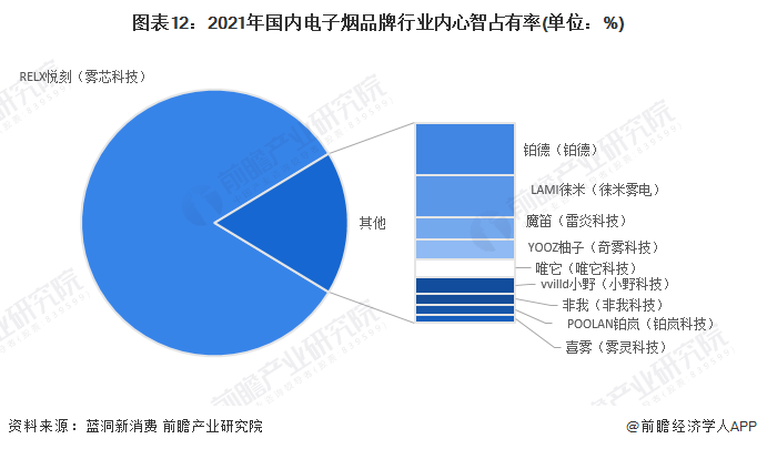 预见2023：《2023年中国新型烟草制品行业全景图谱》