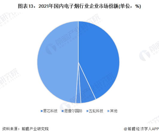 预见2023：《2023年中国新型烟草制品行业全景图谱》