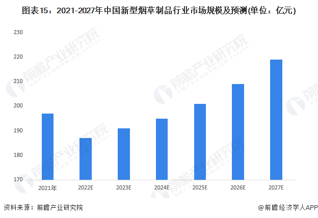 预见2023：《2023年中国新型烟草制品行业全景图谱》