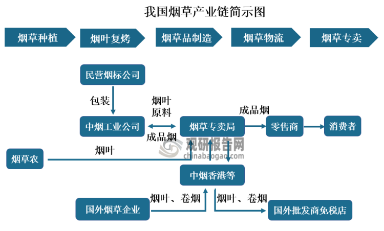 我国烟草行业转型效果显著 新型烟草将成为市场发展主流趋势