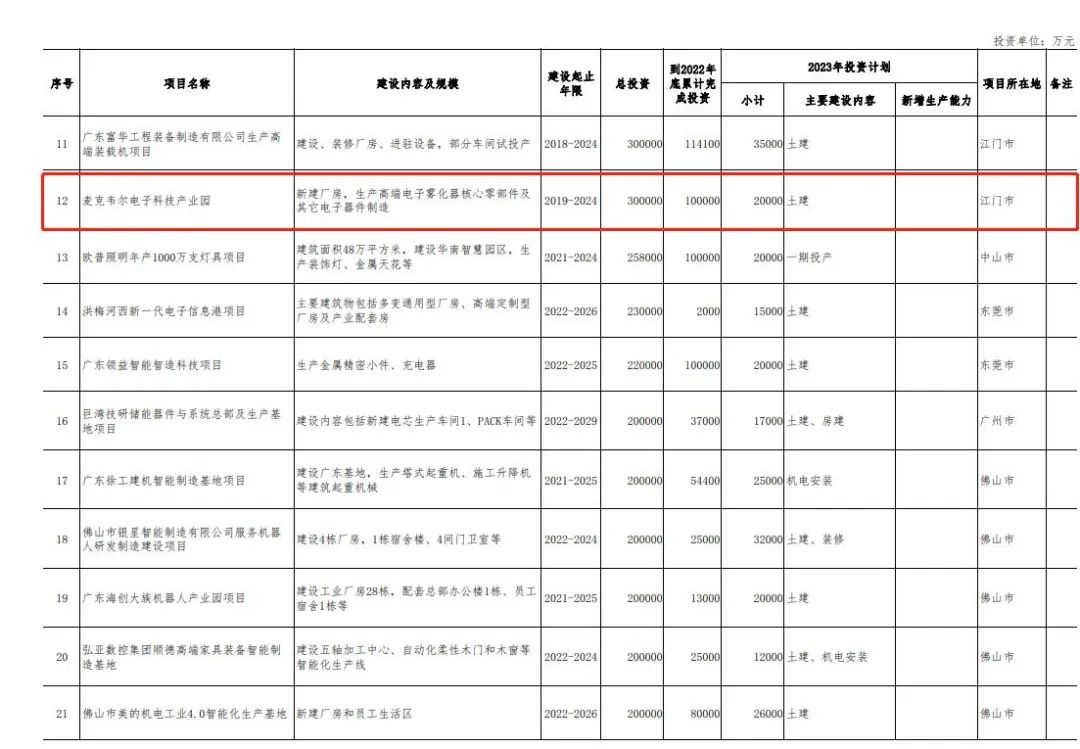 麦克韦尔、思摩尔、汉清达、波顿建设项目入围广东省重点项目 总投资达58.5亿元