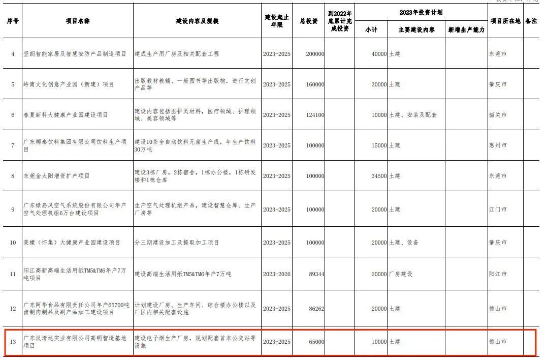 麦克韦尔、思摩尔、汉清达、波顿建设项目入围广东省重点项目 总投资达58.5亿元