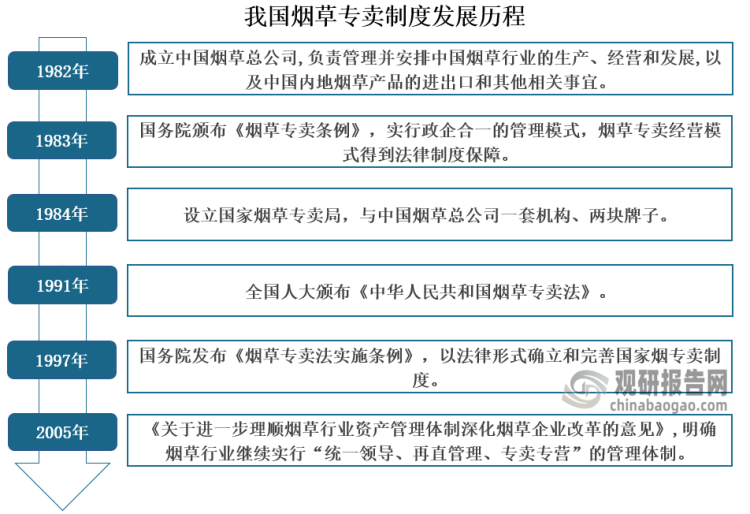 我国烟草行业转型效果显著 新型烟草将成为市场发展主流趋势