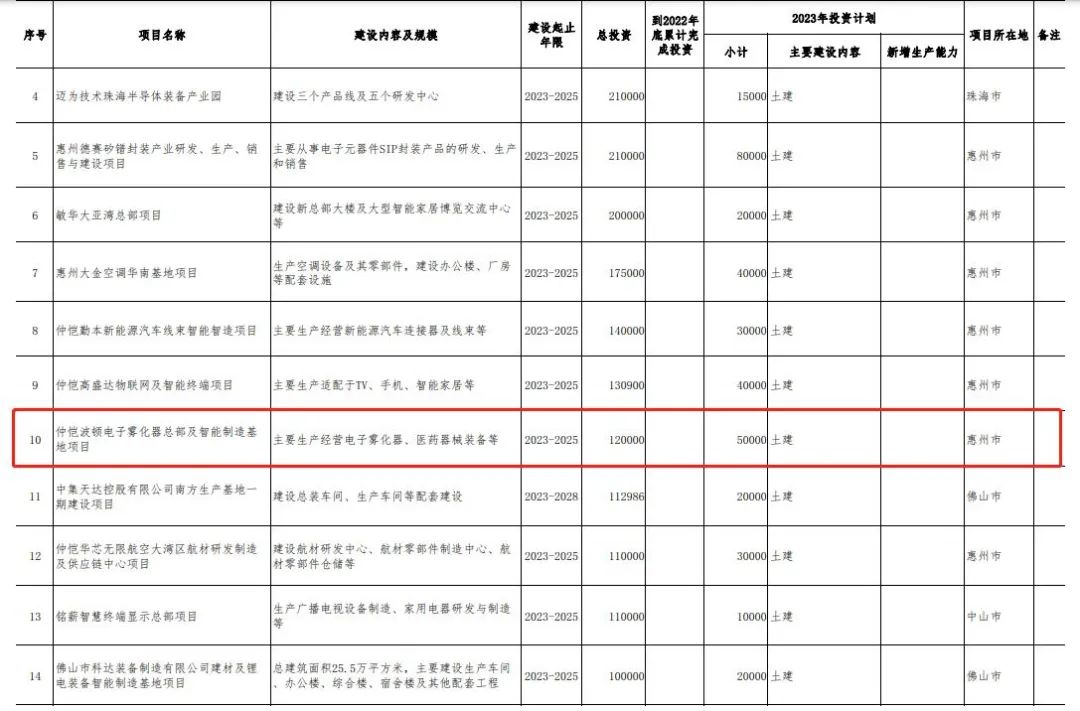 麦克韦尔、思摩尔、汉清达、波顿建设项目入围广东省重点项目 总投资达58.5亿元