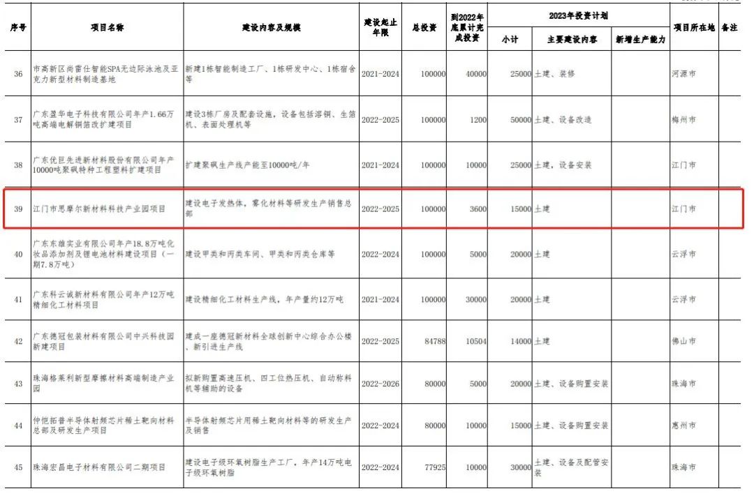 麦克韦尔、思摩尔、汉清达、波顿建设项目入围广东省重点项目 总投资达58.5亿元