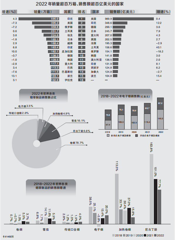 2022年世界烟草发展报告（上）