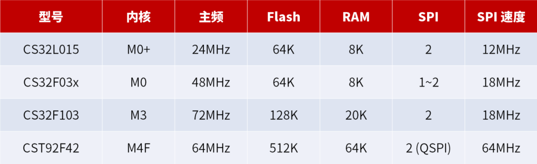 Small size color screen display solution based on Chipsea Technology MCU