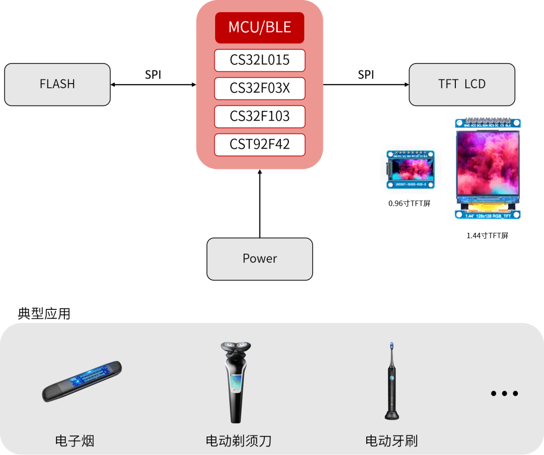 Small size color screen display solution based on Chipsea Technology MCU