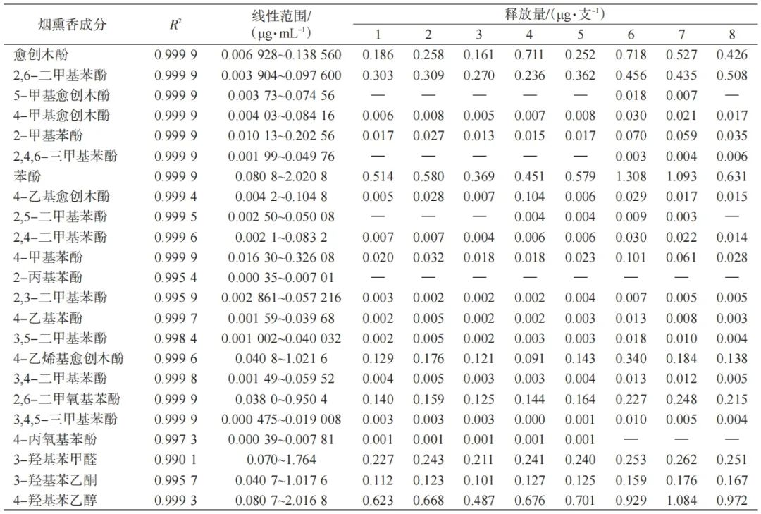 Tobacco Chemistry | Analysis and Characteristic Regulation of Smoky Aroma Components in Heated Cigarette Aerosols