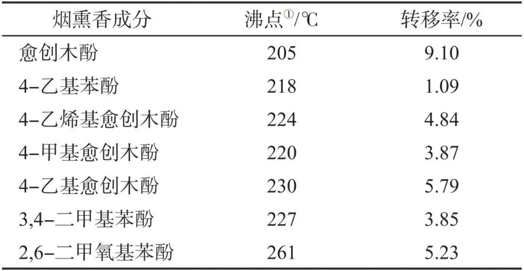 Tobacco Chemistry | Analysis and Characteristic Regulation of Smoky Aroma Components in Heated Cigarette Aerosols