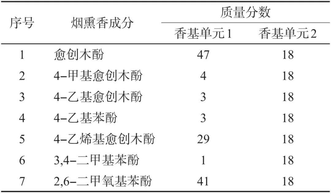 Tobacco Chemistry | Analysis and Characteristic Regulation of Smoky Aroma Components in Heated Cigarette Aerosols