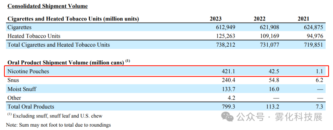 口含袋市场规模计算：2023年约33.68亿美元