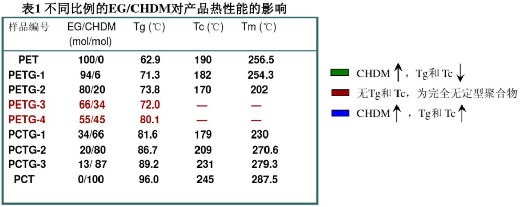 Plastic Materials Section: PCTG and PC look similar, yet they are not born of the same mother.