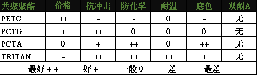 塑胶材料篇：PCTG跟PC长得很像，但不是一个妈生的