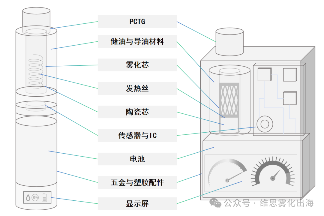 电子烟供应链5大趋势分析，8月雾化产业链展会前瞻