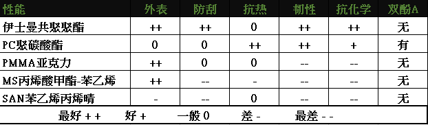 塑胶材料篇：PCTG跟PC长得很像，但不是一个妈生的