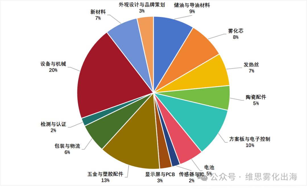 电子烟供应链5大趋势分析，8月雾化产业链展会前瞻