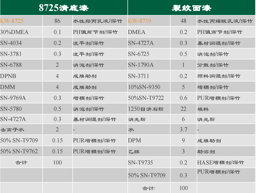 干货分享 | 水性裂纹漆解决方案