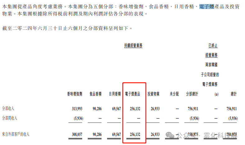 2024电子烟相关企业年中报盘点：思摩尔、五轮、波顿、斯科尔、嘉耀