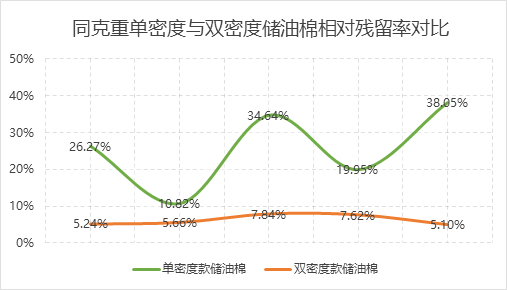 Xin Hongjia has launched a new generation of dual-density oil storage cotton, achieving a breakthrough in ultra-low residual oil rates.