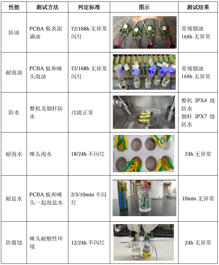 思博睿科技纳米涂层在电子烟领域的应用