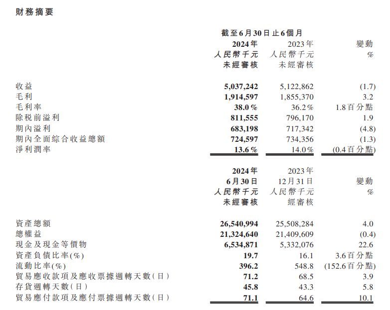 2024电子烟相关企业年中报盘点：思摩尔、五轮、波顿、斯科尔、嘉耀