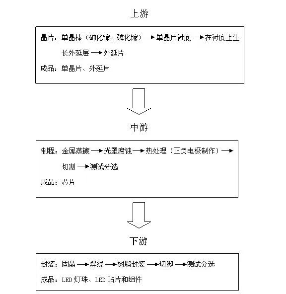 解析构成LED显示屏的最小单元——LED灯珠