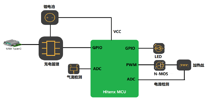 The primary components of an e-cigarette PCBA (Printed Circuit Board Assembly) include: