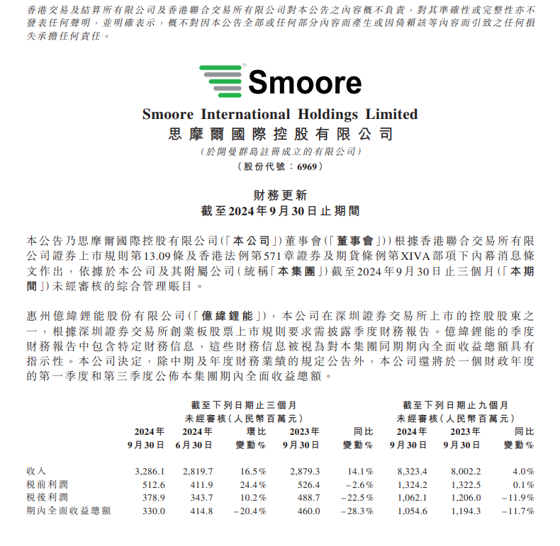 SMOORE:In the third quarter of 2024, revenues reached 3.28 billion yuan, with continued investments in HNB and aerosol medical solutions.